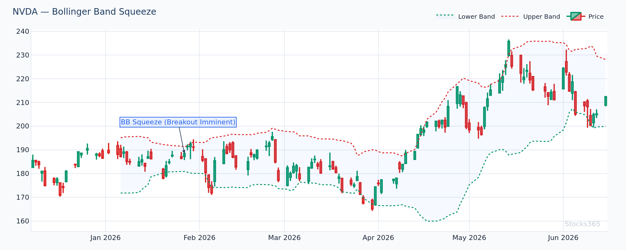 Bollinger Band squeeze forming on NVDA — bands contracting to multi-week lows