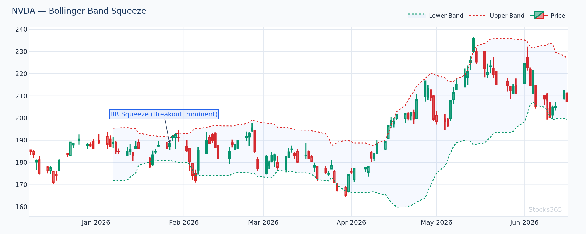 Bollinger Squeeze داخل Keltner Channels — NVDA