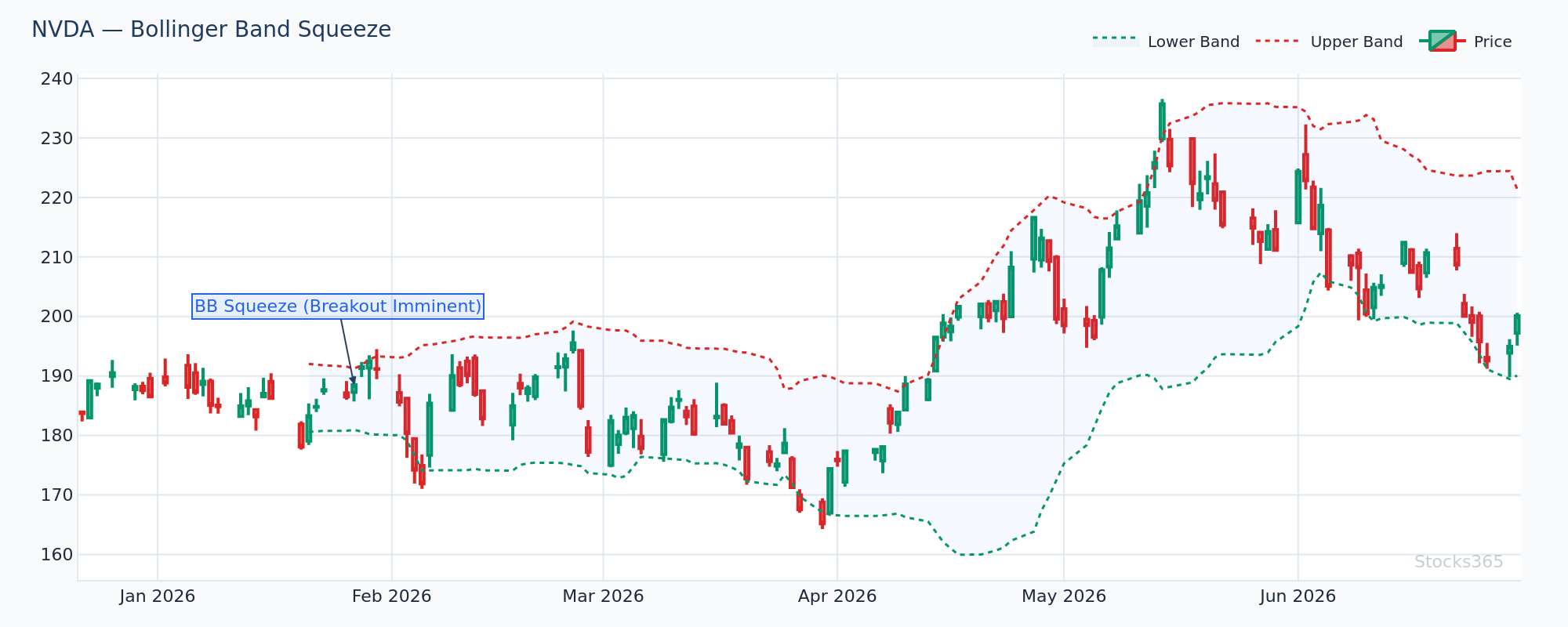 NVDA showing a classic Bollinger Band squeeze before breakout