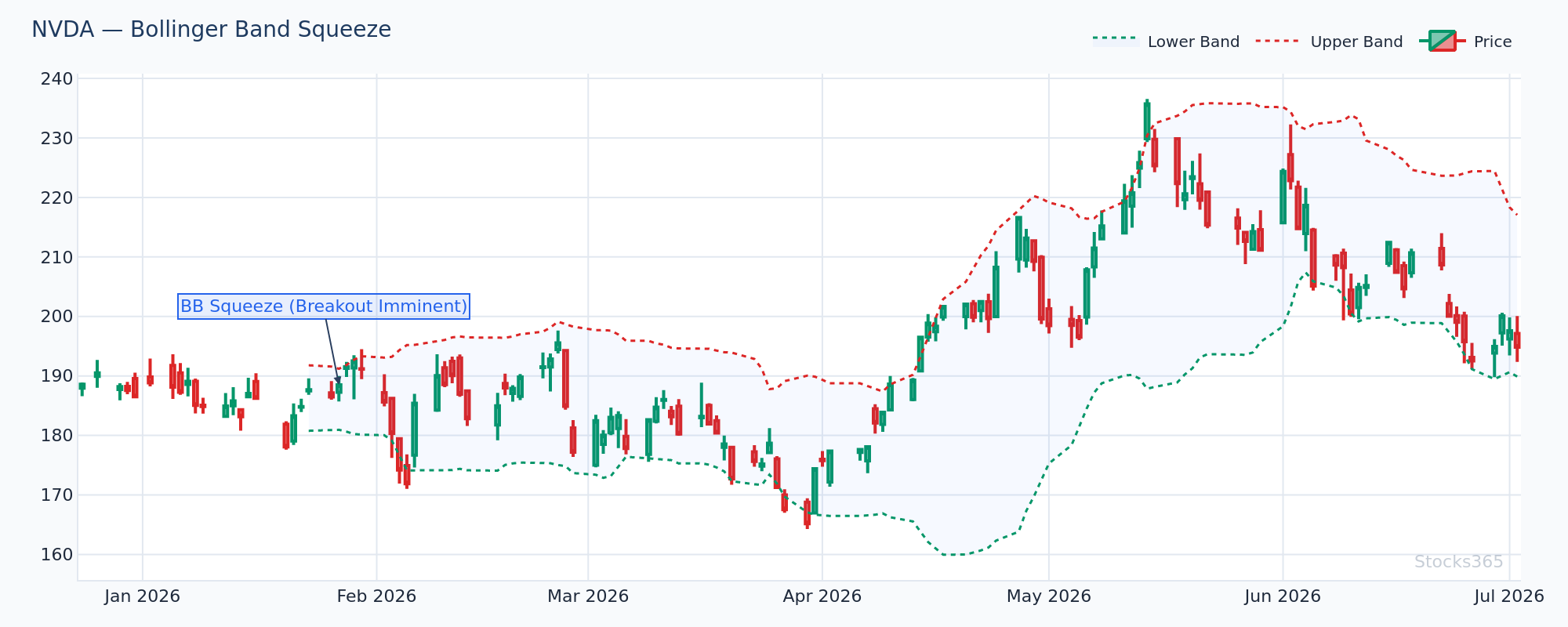 Bollinger Squeeze on NVDA — Band Width at Multi-Week Low Before Breakout