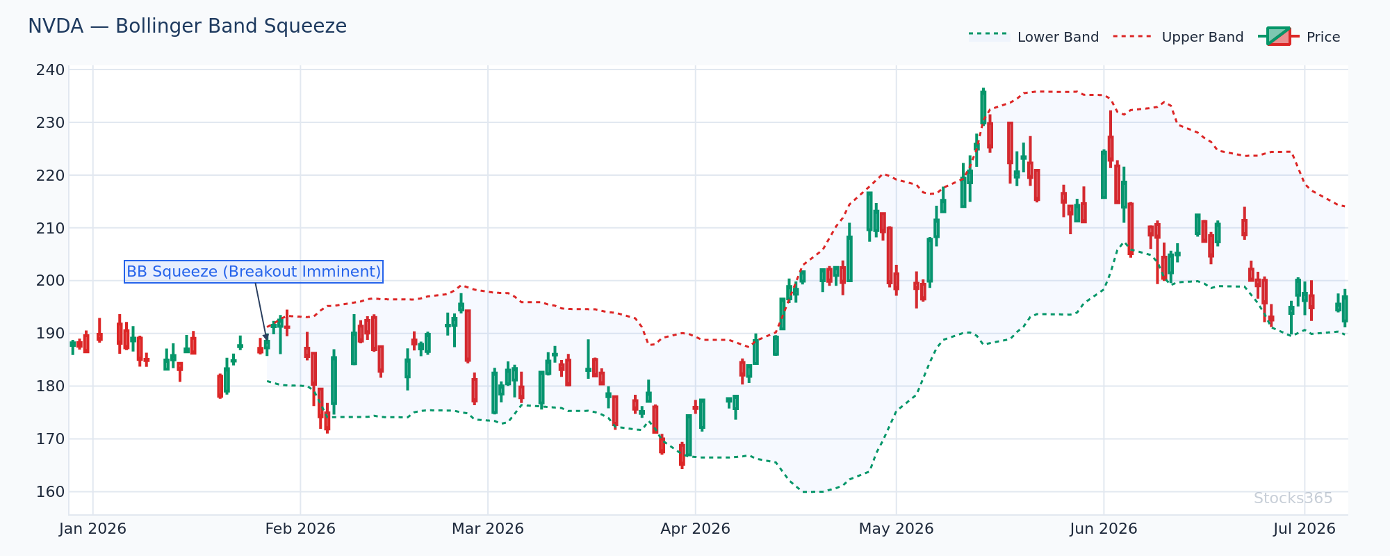 Bollinger Band squeeze preceding divergence setup on breakout failure