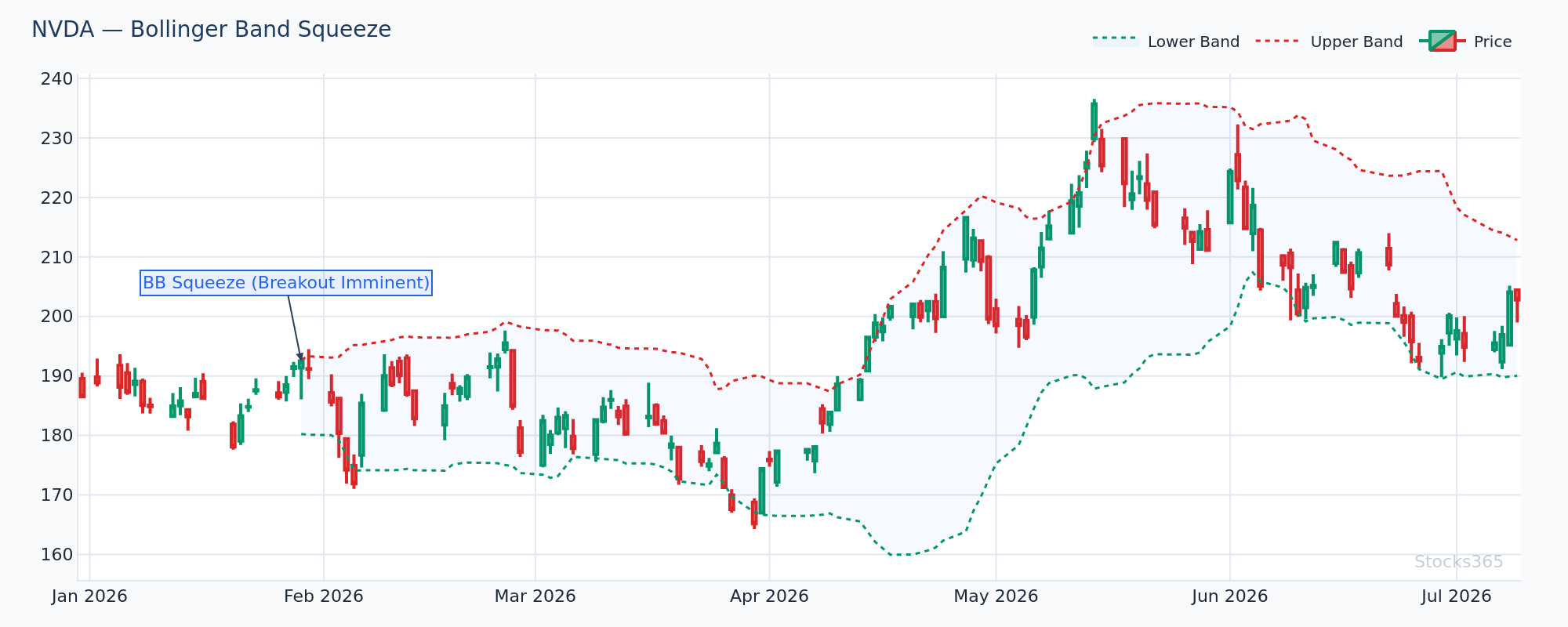 Bollinger Band Squeeze forming on NVDA — band width compressing before potential expansion