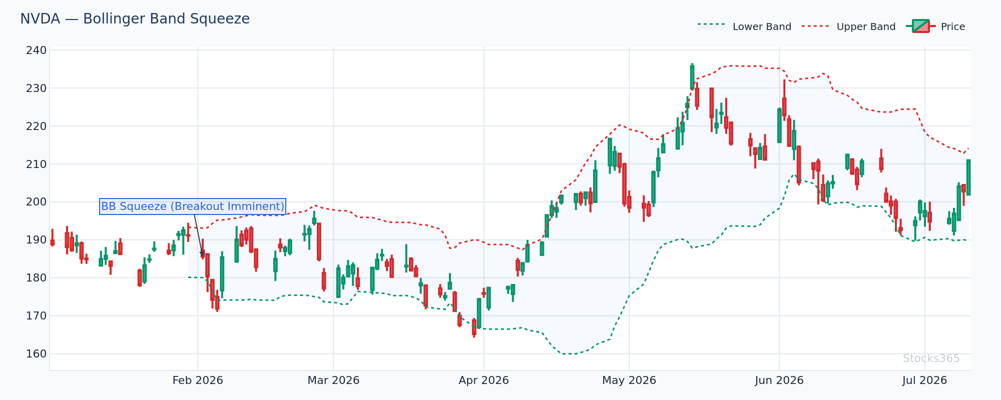 Bollinger Band squeeze on NVDA — band width at multi-month low before breakout