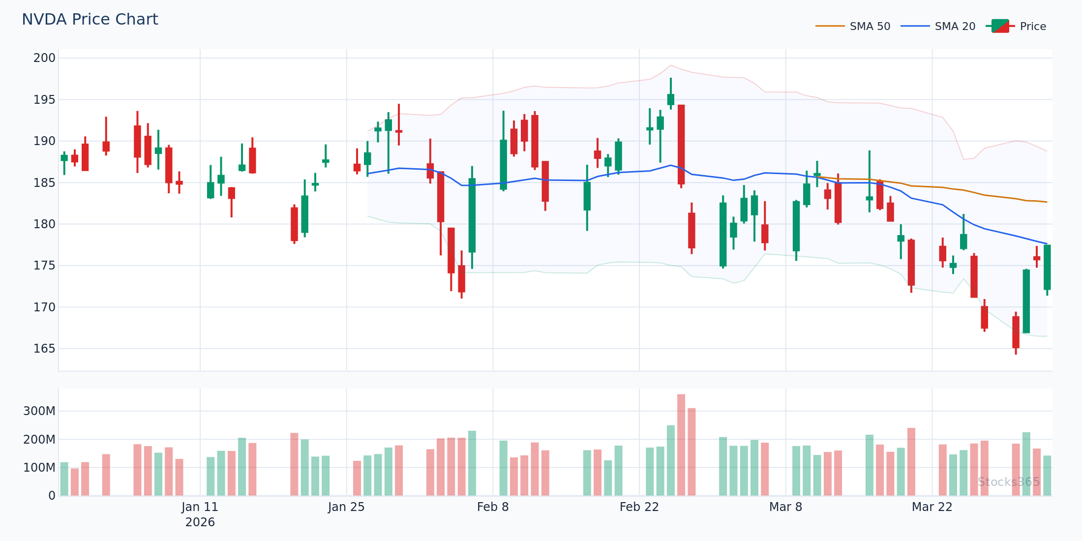 NVDA strong uptrend with MACD staying bullish throughout — RSI false overbought signals marked