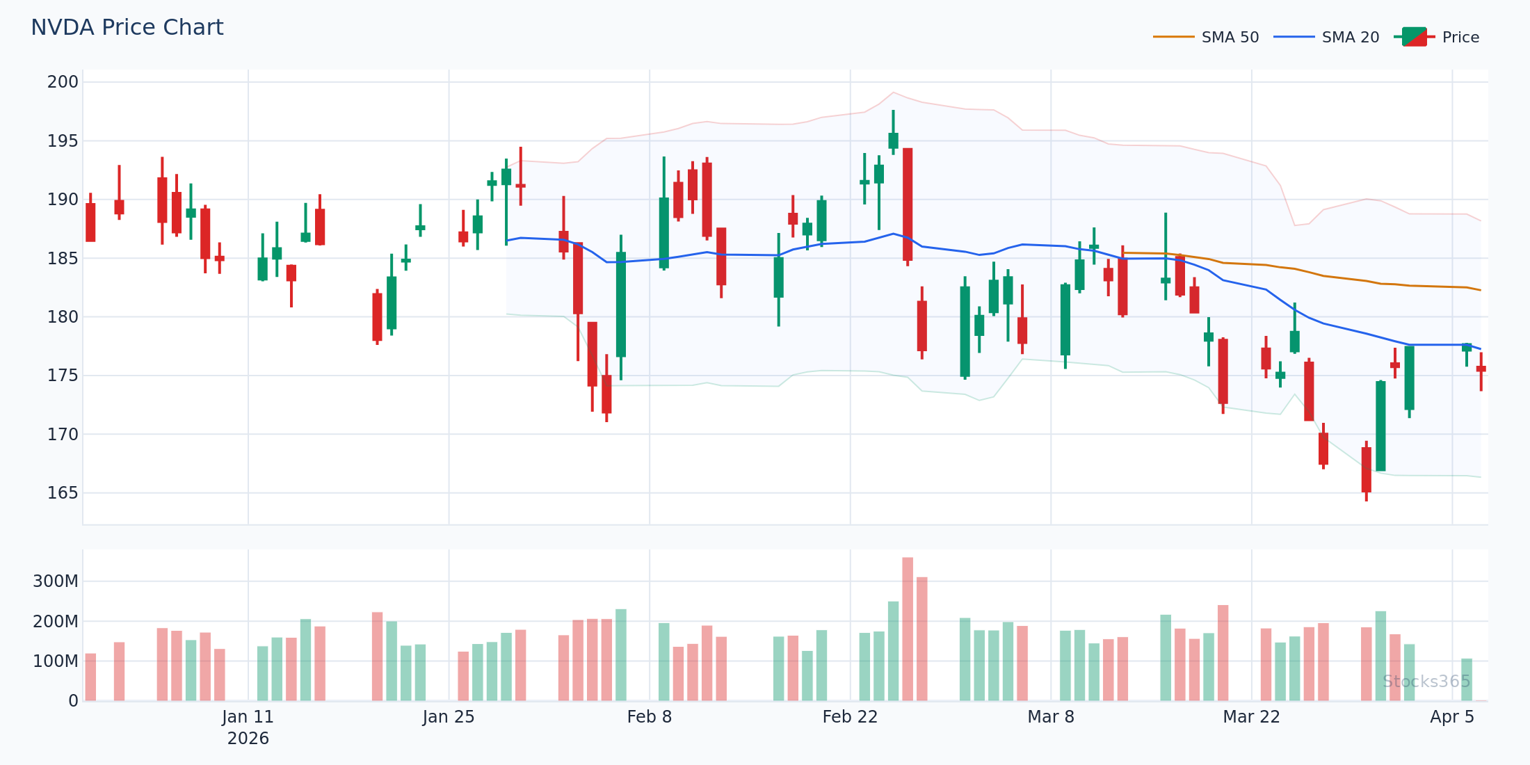 NVDA weekly chart illustrating the difference between signal line crossover and zero line cross