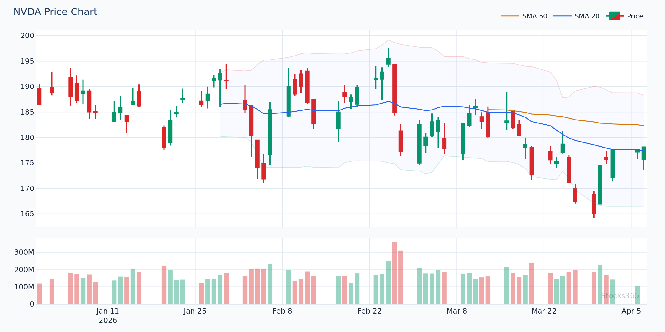 NVDA Bullish MACD Crossover at 50-Day Moving Average Support