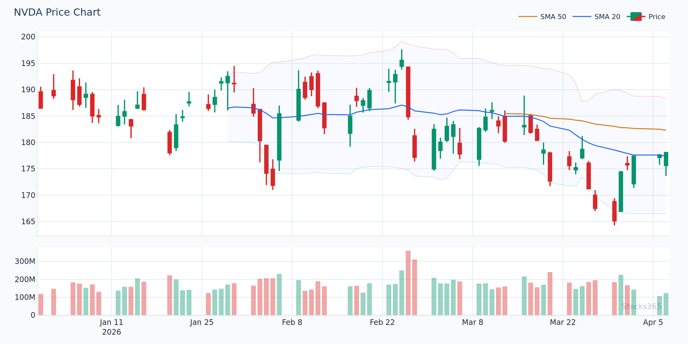 NVDA consolidation phase showing multiple false MACD crossovers