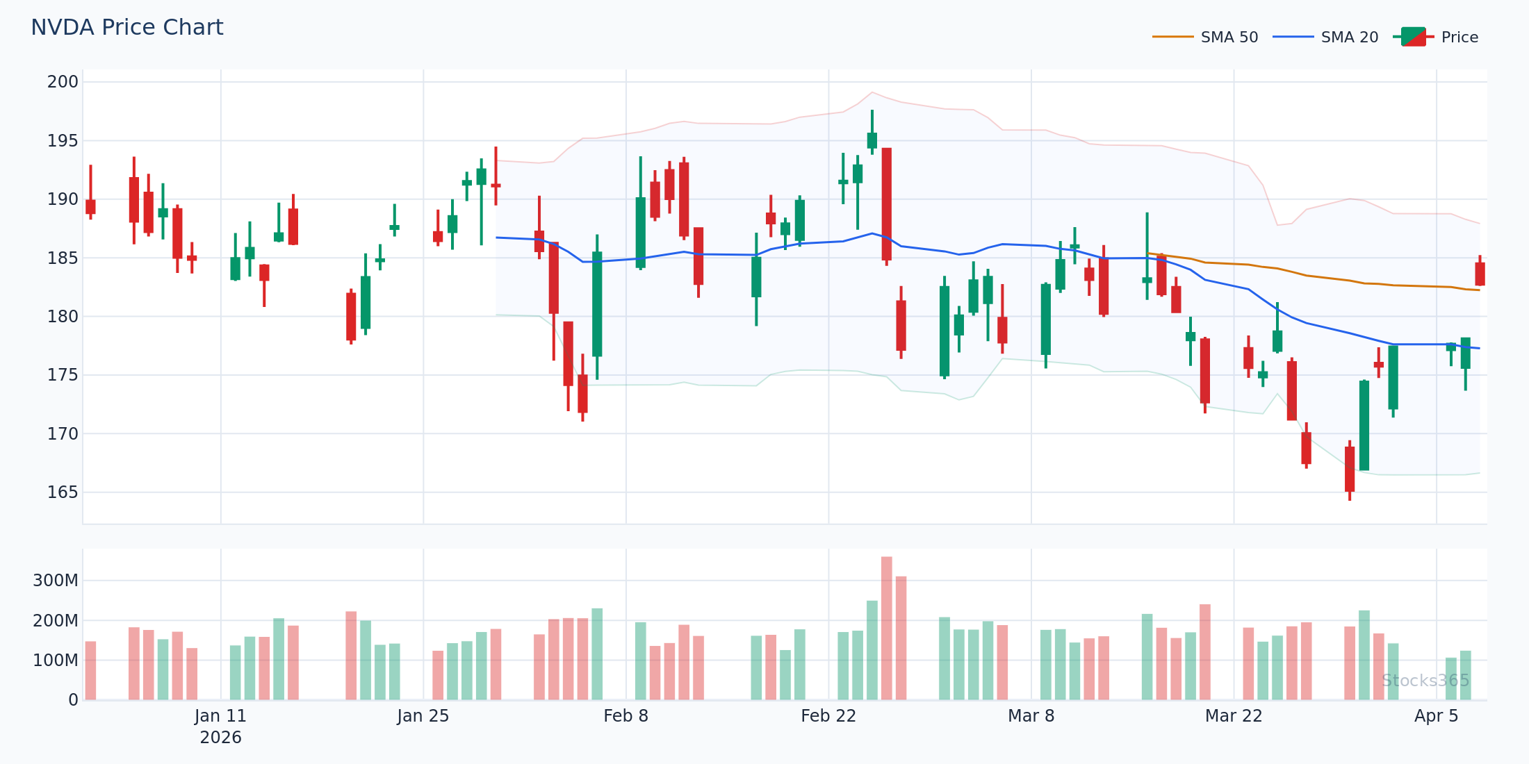 NVDA — MACD Line and Signal Line Interaction with Price Action