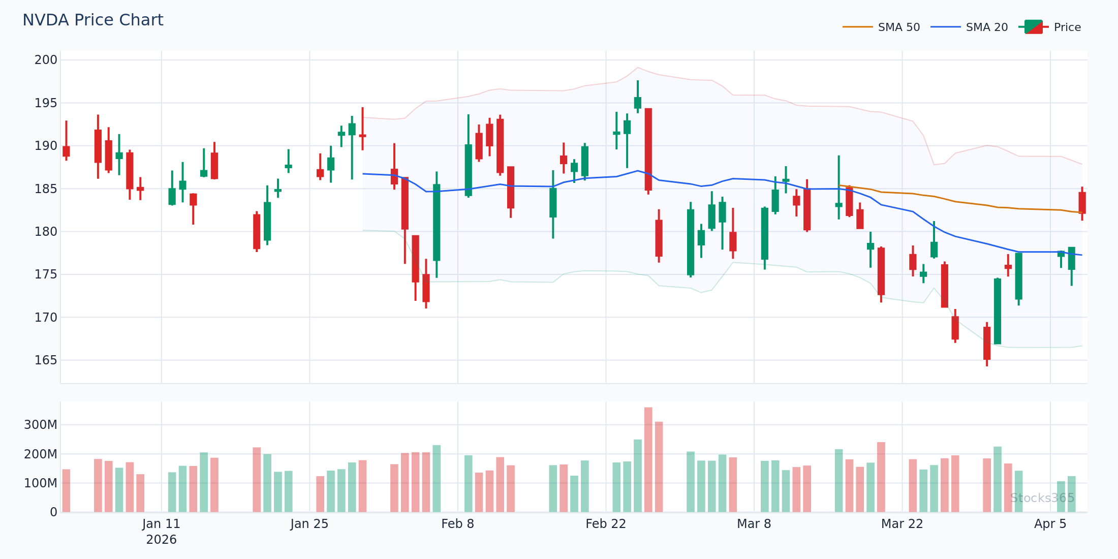 NVDA showing MACD histogram reversal preceding bullish crossover with volume confirmation