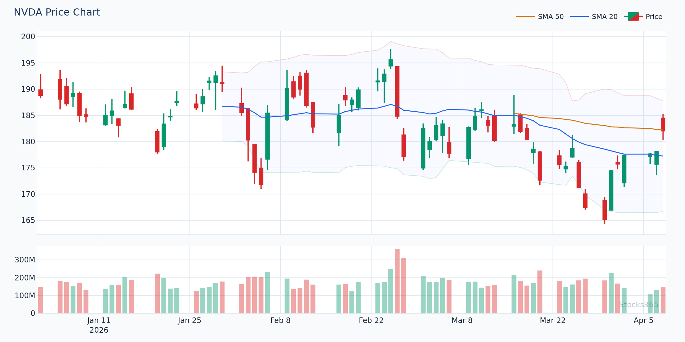 Bearish MACD divergence forming on NVDA as price makes higher highs while MACD histogram prints lower peaks