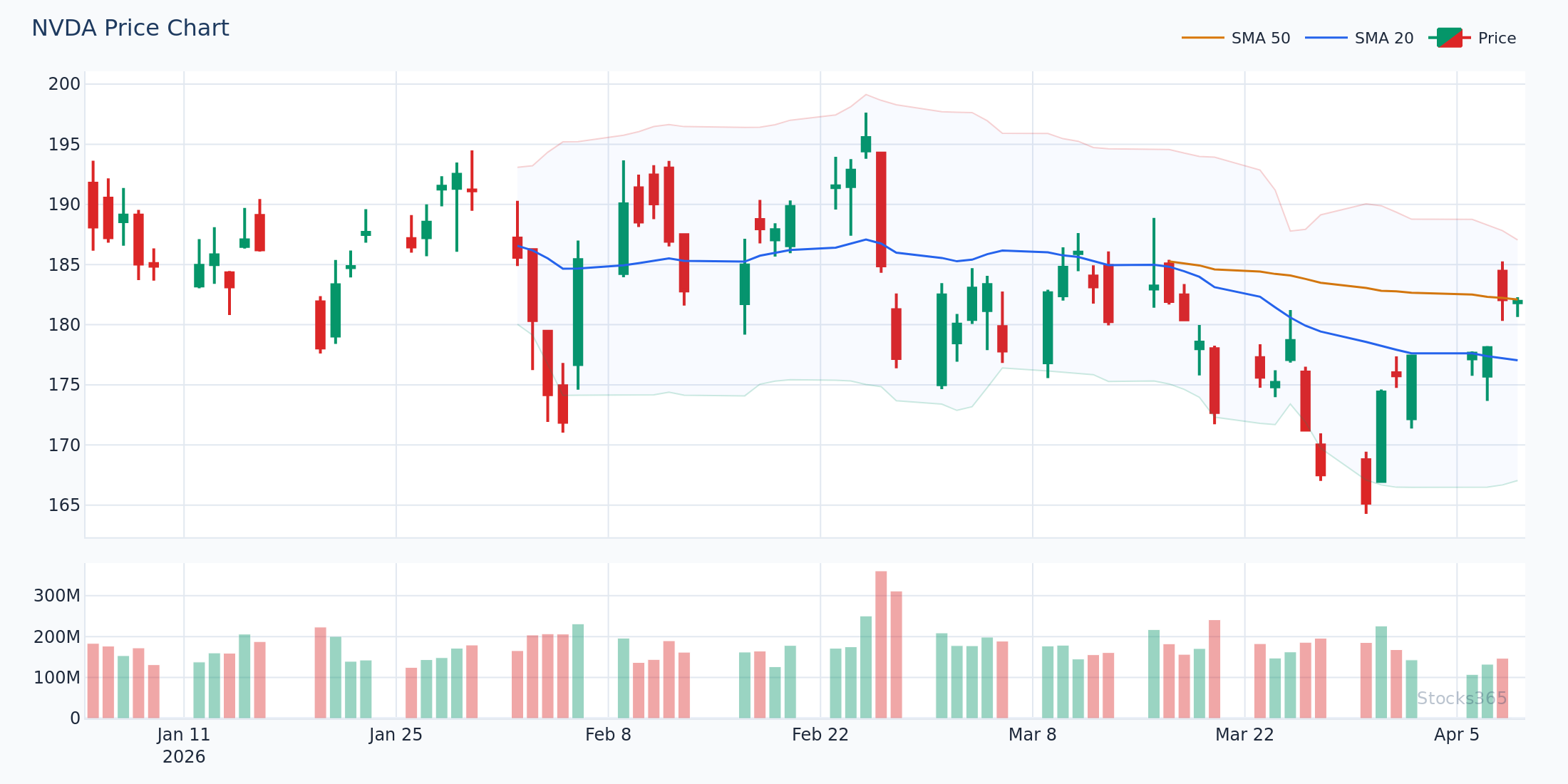NVDA showing bullish MACD crossover near zero line with histogram confirmation
