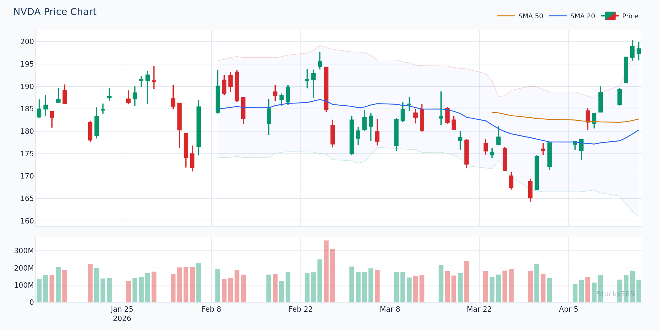 NVDA midline reclaim setup — 20-SMA acting as dynamic resistance during downtrend