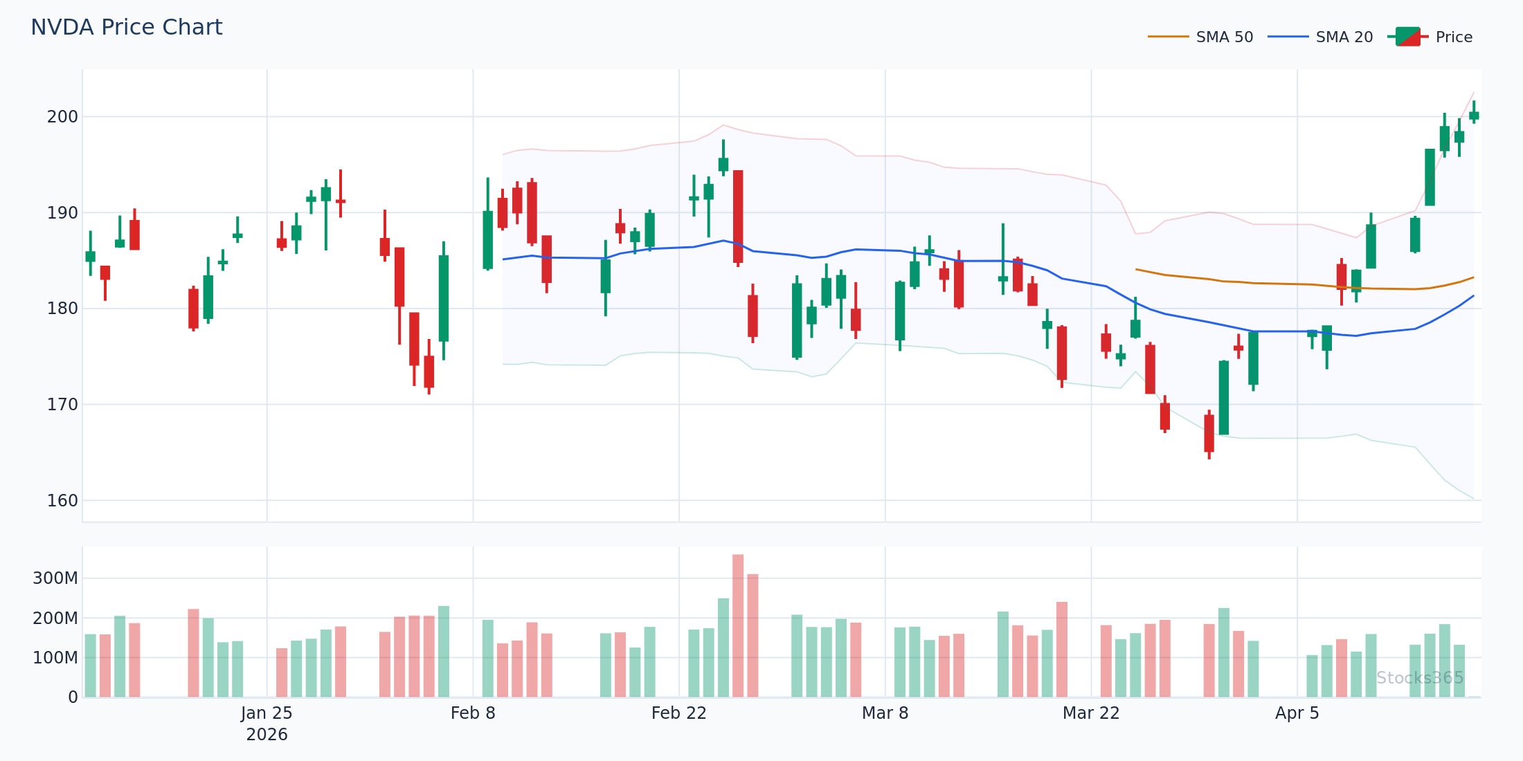 NVDA walking the upper Bollinger Band during a sustained uptrend