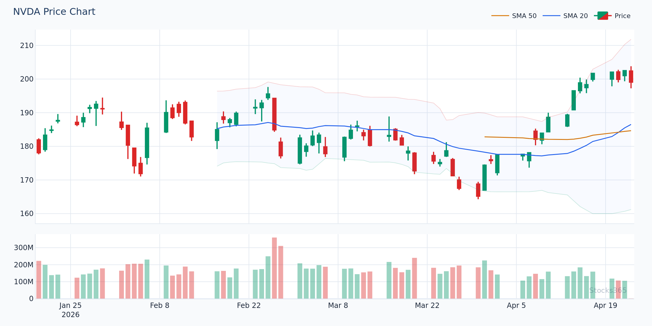 NVDA Pullback to 50-SMA — Reversal Candle Setup