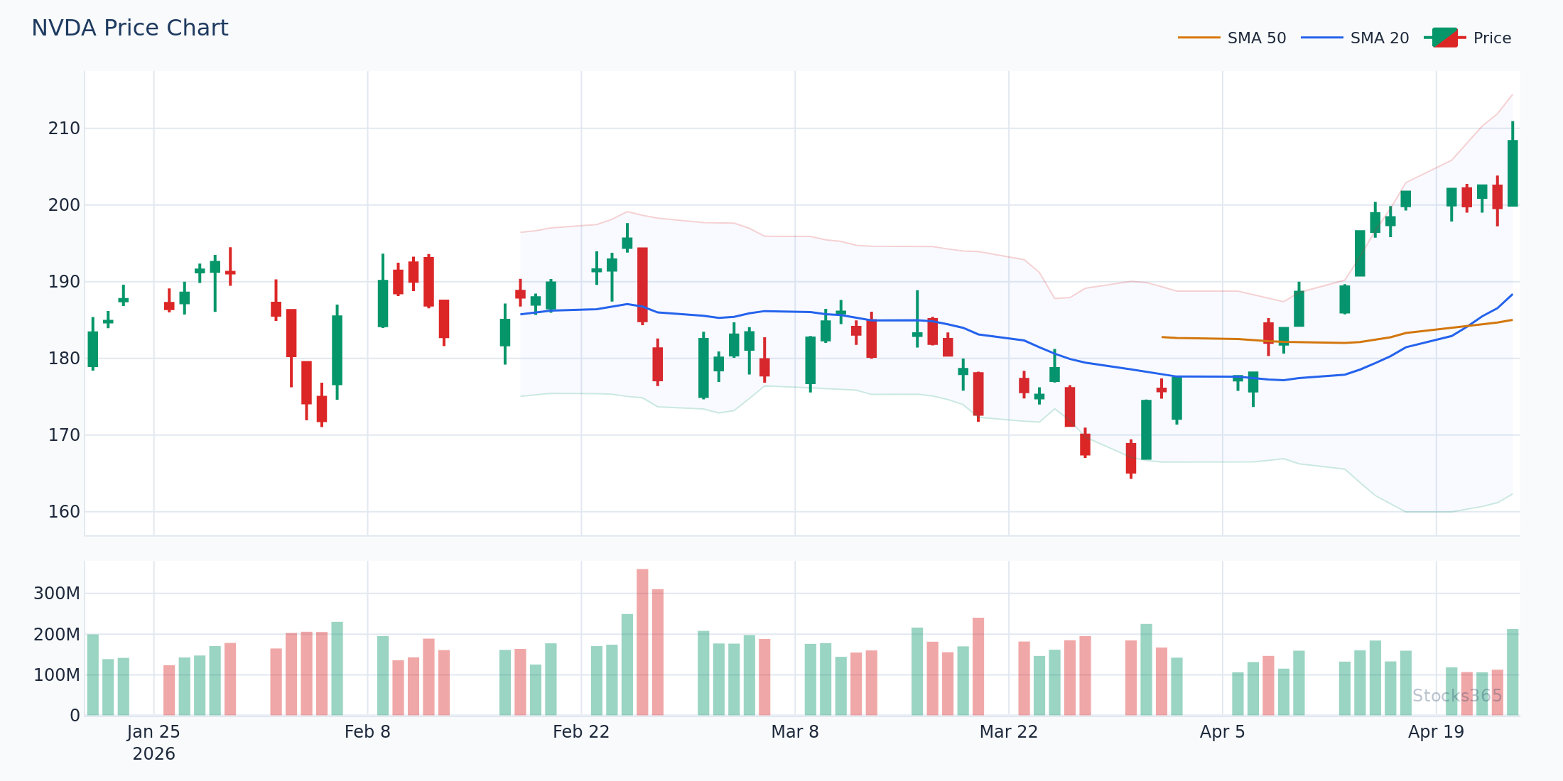 NVDA approaching a cluster of MAs (20, 50, and 200-day) converging as resistance