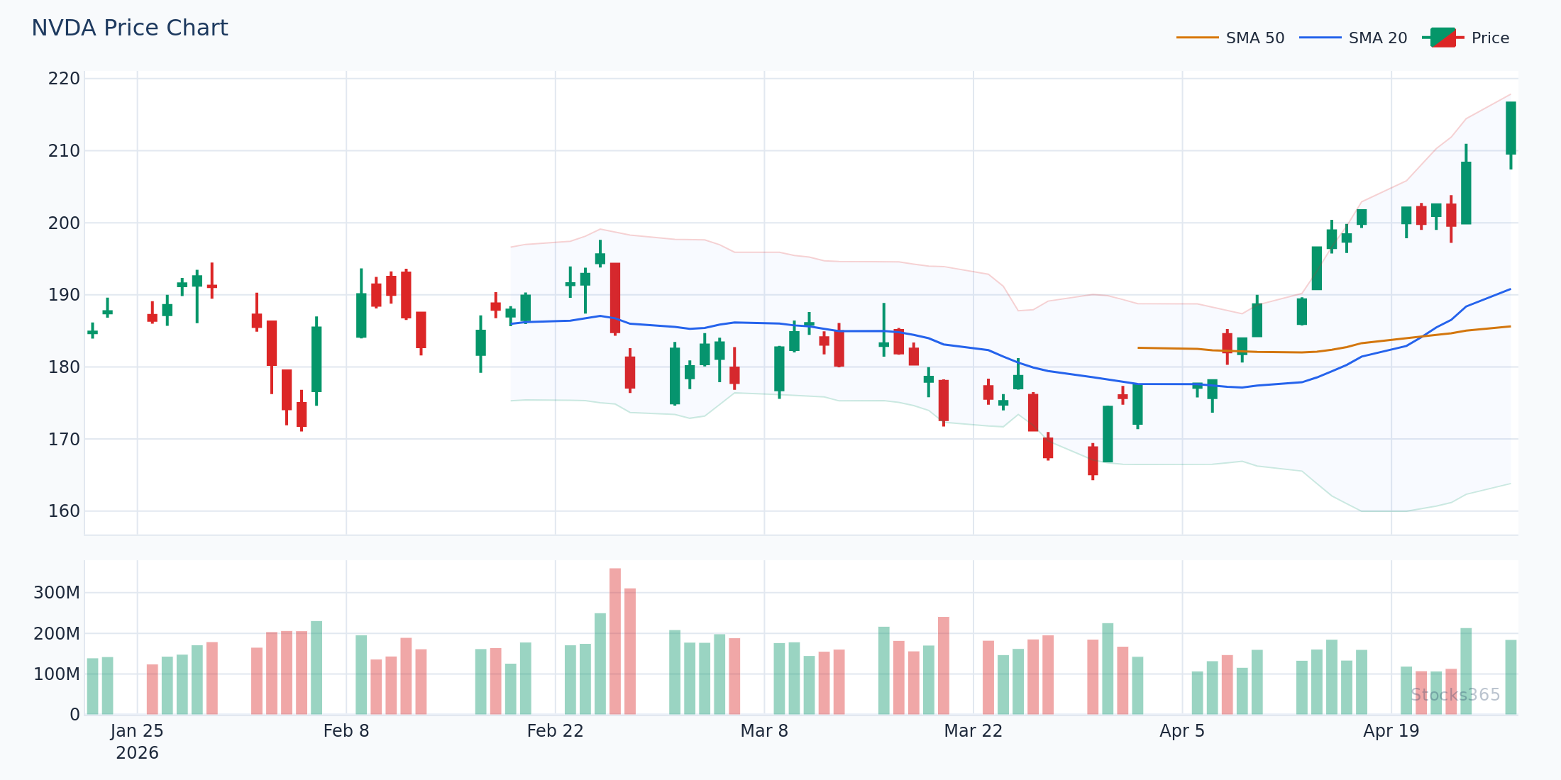 Price probing below 50-SMA before reclaiming it
