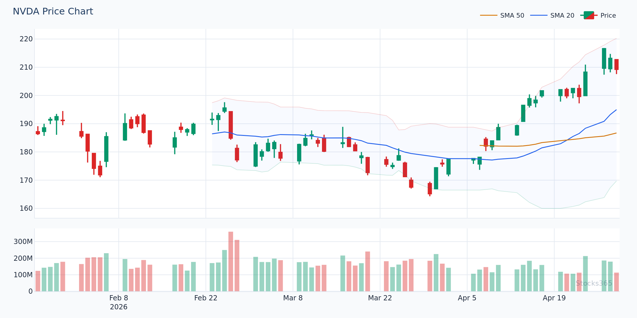 Hammer candle forming on the 50-SMA during a pullback in an uptrend