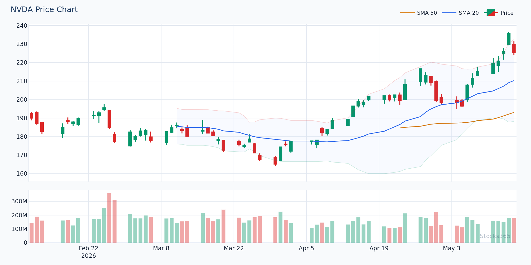 Pullback to 20-SMA within uptrend — the clean entry structure