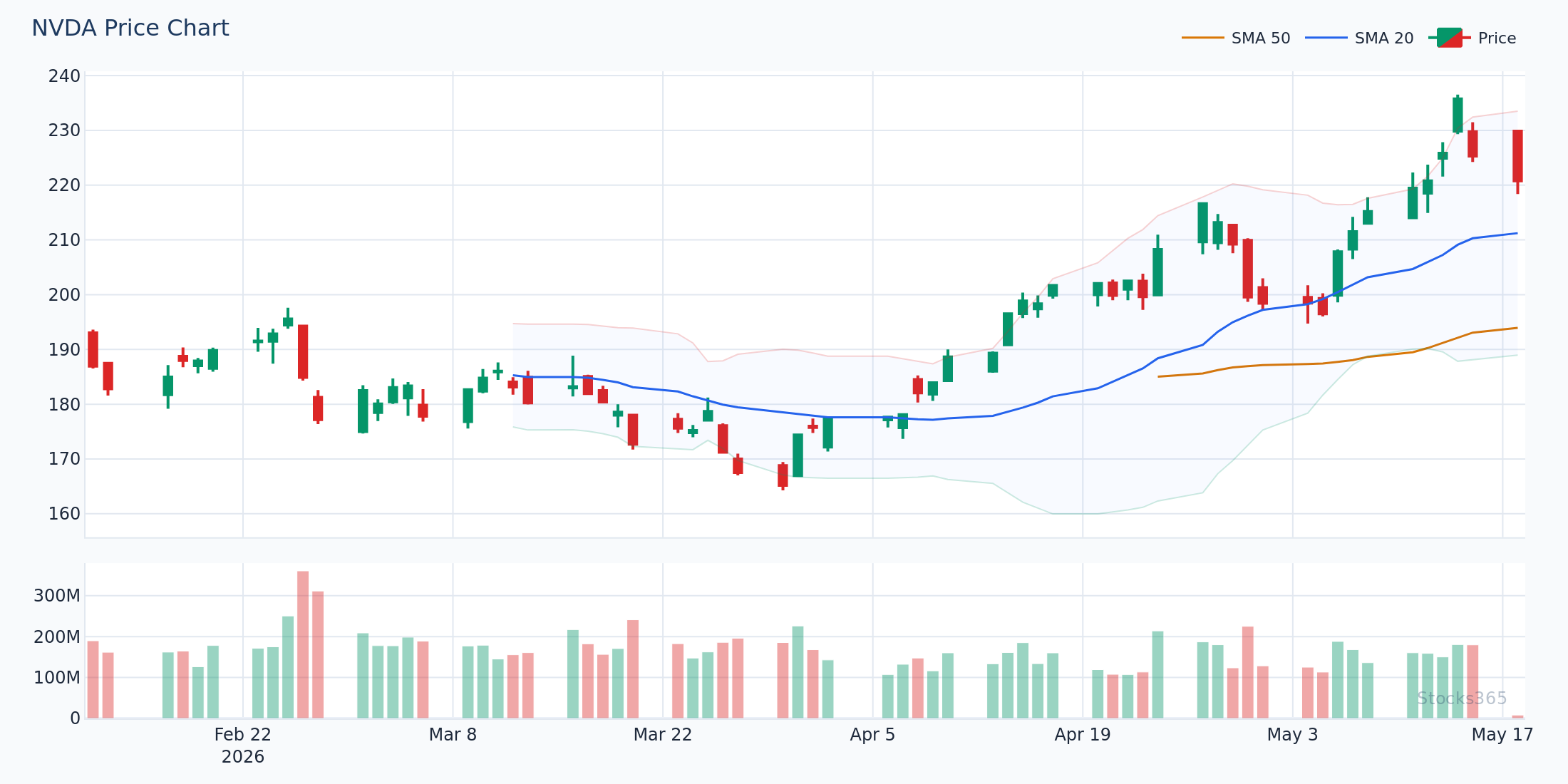 Price Interacting with Rising 50-SMA as Dynamic Support