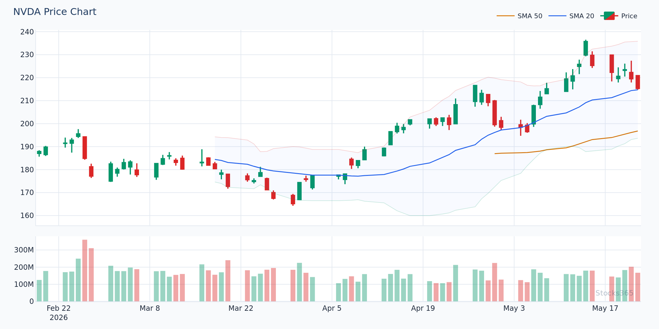 Failed bearish stochastic crossover in strong uptrend on NVDA — trend filter illustration
