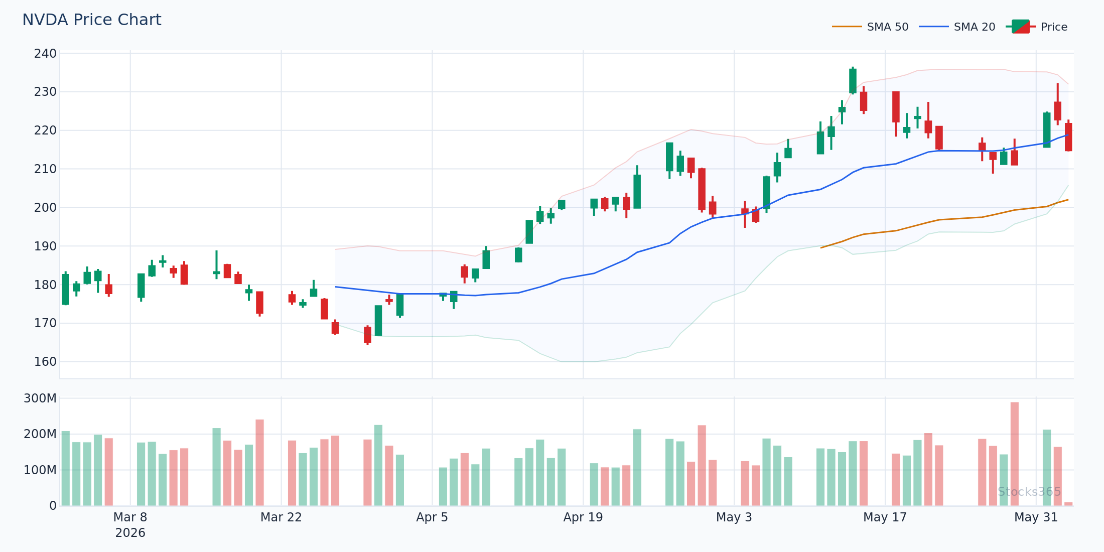 NVDA Bollinger squeeze breakout — price breaking above upper band with volume expansion