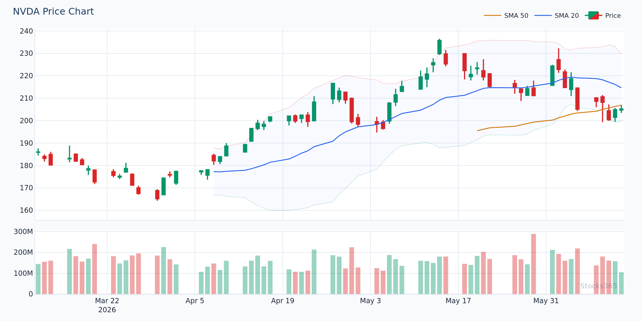 Bollinger Bands on a 15-minute NVDA chart showing band expansion after a squeeze