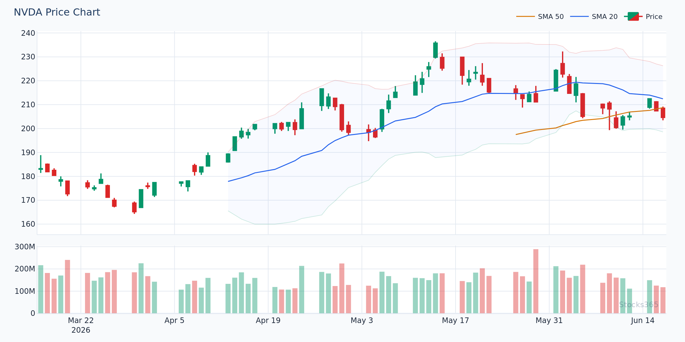 إعداد بولينجر باند مع MACD على NVDA — انضغاط النطاق متبوعًا بتقاطع MACD صاعد