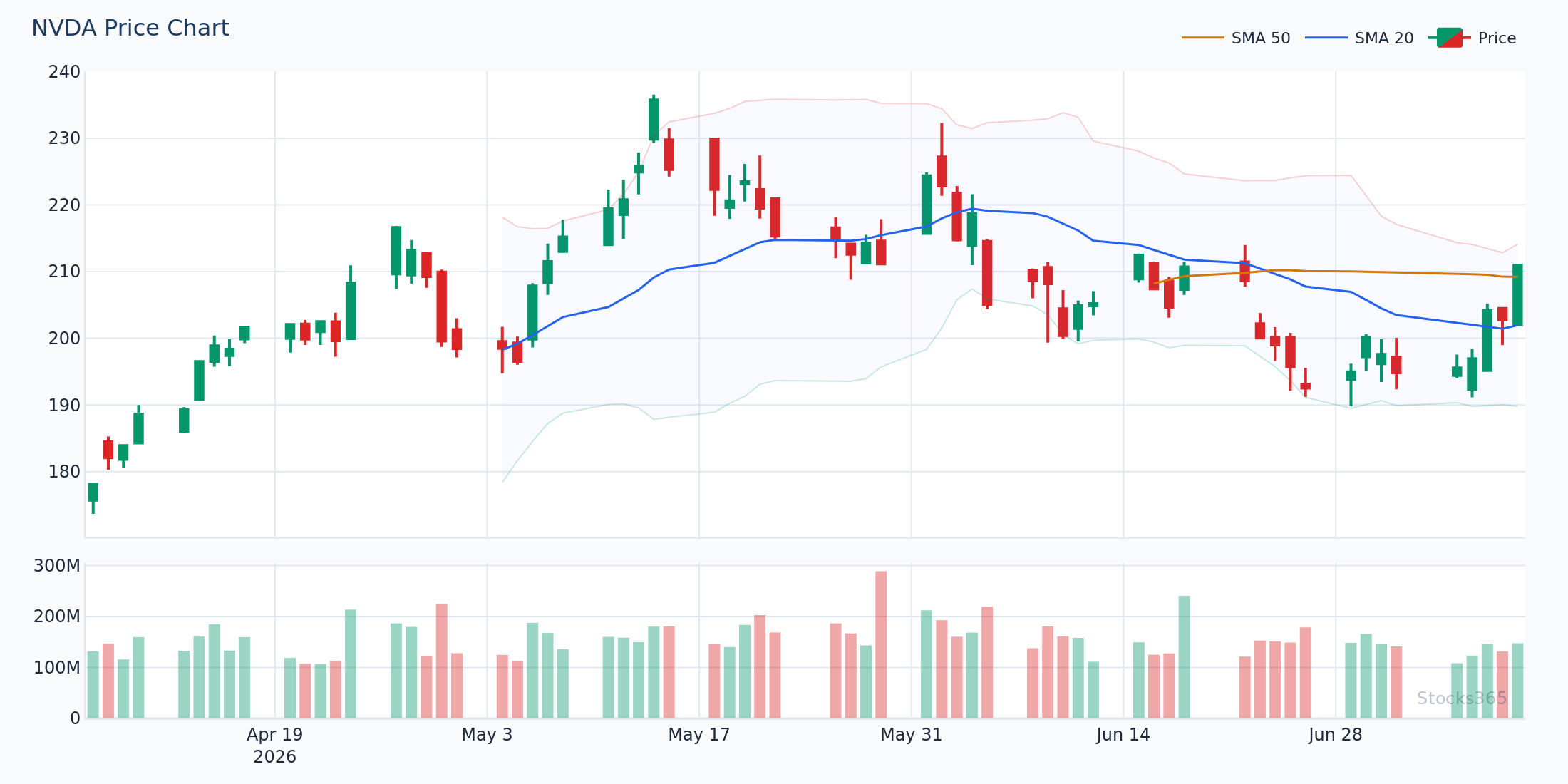 Bullish MACD Divergence — Price Makes Lower Low While MACD Holds Higher Low