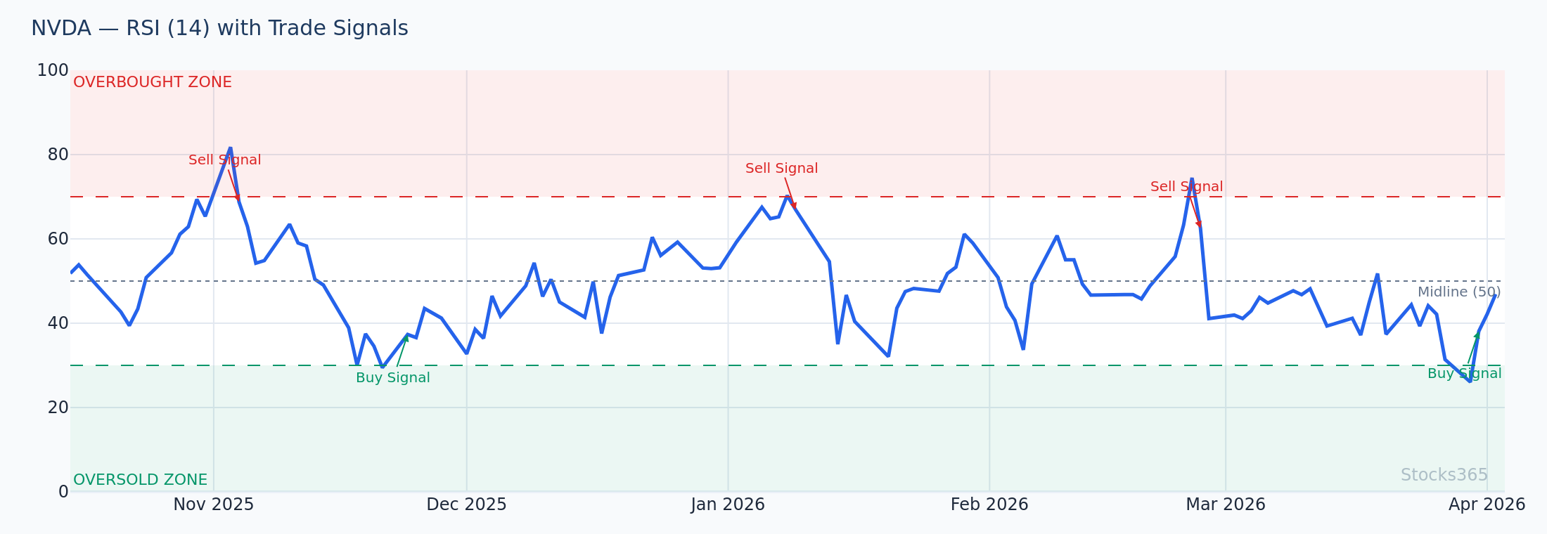 NVDA RSI combined with options volume analysis showing high-probability entry zones for directional options plays