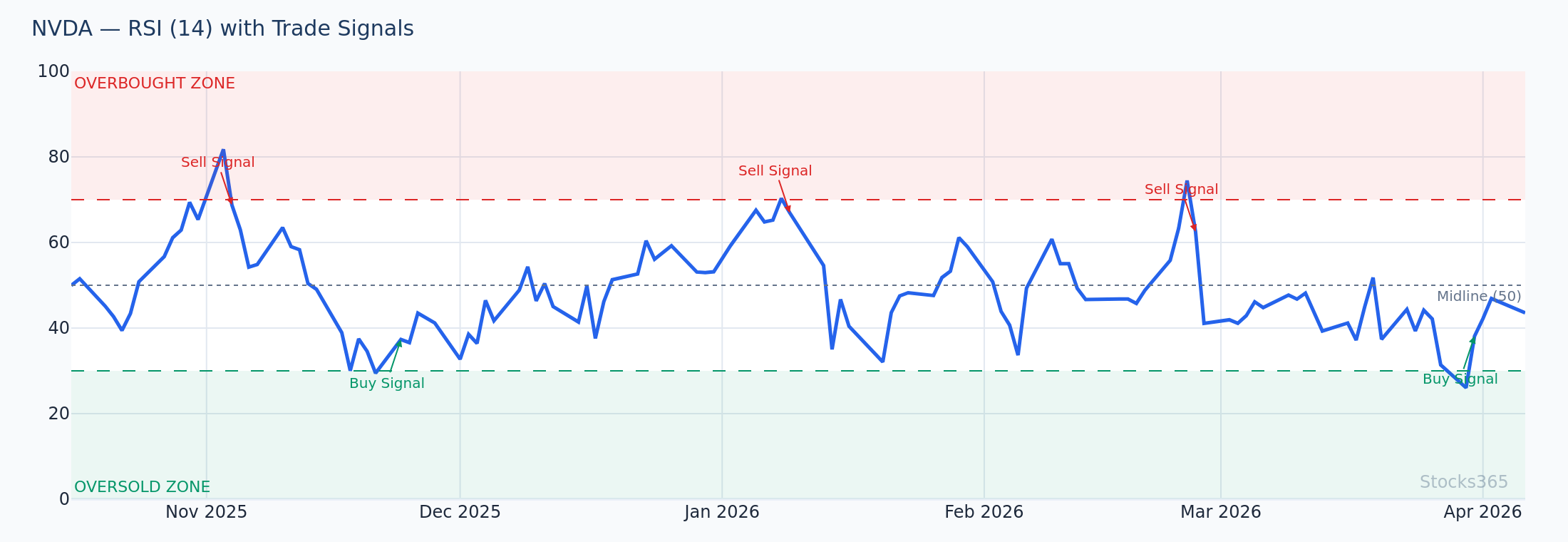 NVDA showing MACD and RSI divergence confirmation during a momentum reversal setup