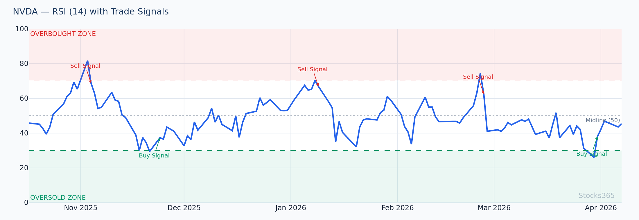 MACD and RSI dual divergence confirmation showing bullish reversal setup