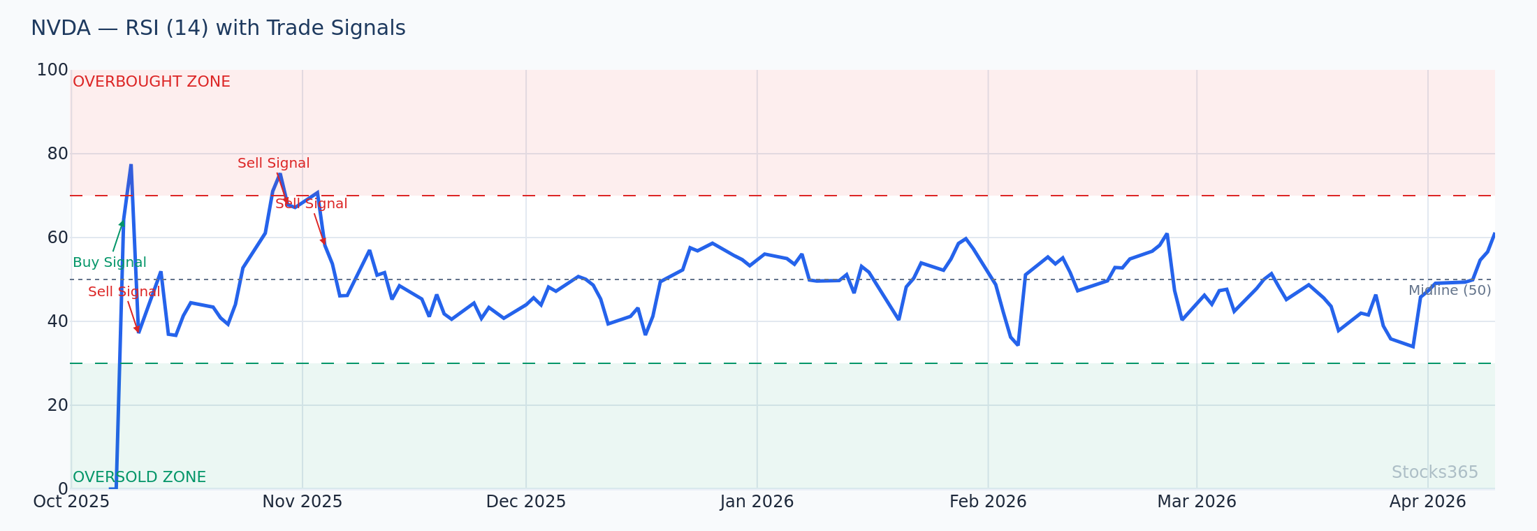 NVIDIA (NVDA) — Bollinger Bands with RSI overlay showing coordinated overbought signal and subsequent price pullback