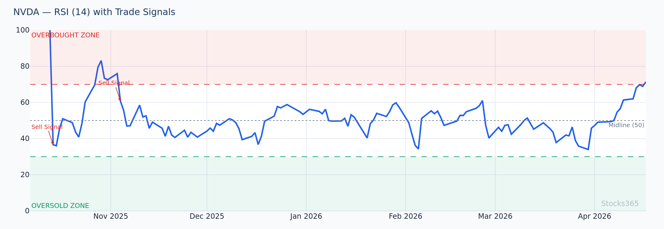 RSI confirmation at Bollinger Band upper touch on NVDA daily chart