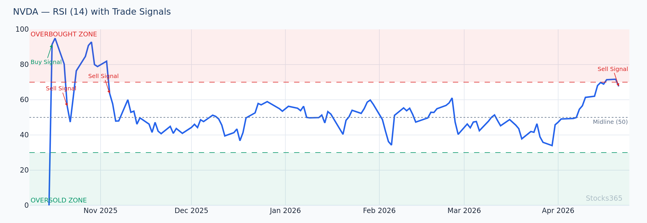 NVDA daily chart with 20-EMA and RSI indicator panel showing momentum confirmation