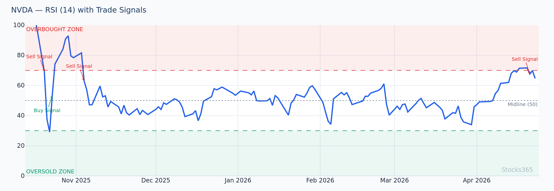 20-Day EMA + RSI Confirmation on NVDA Daily Chart