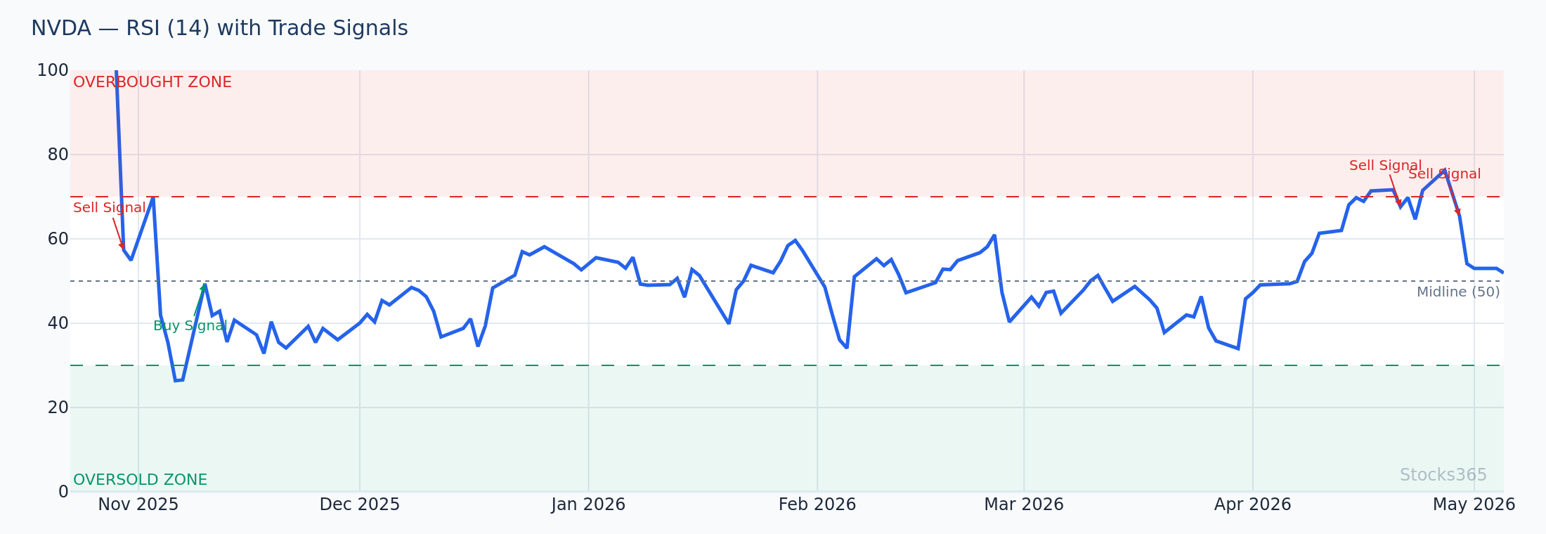 RSI + MACD Triple Confirmation Setup on NVDA