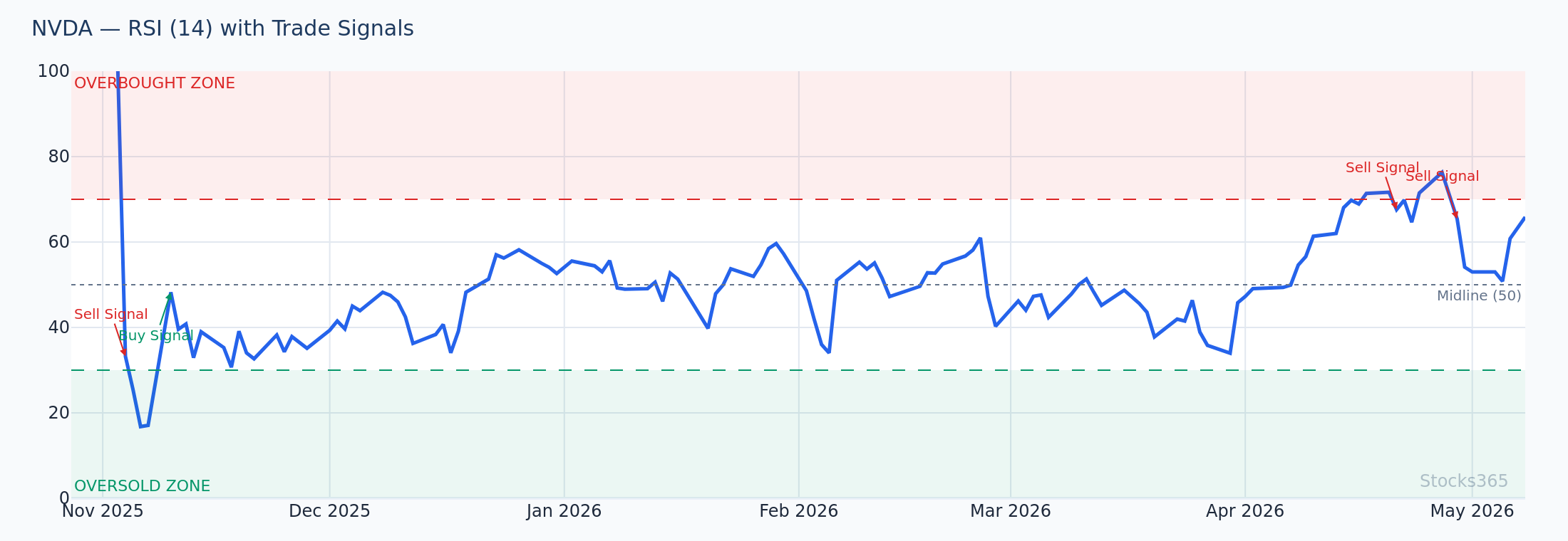 VWMA-confirmed trend with RSI timing entry on NVDA