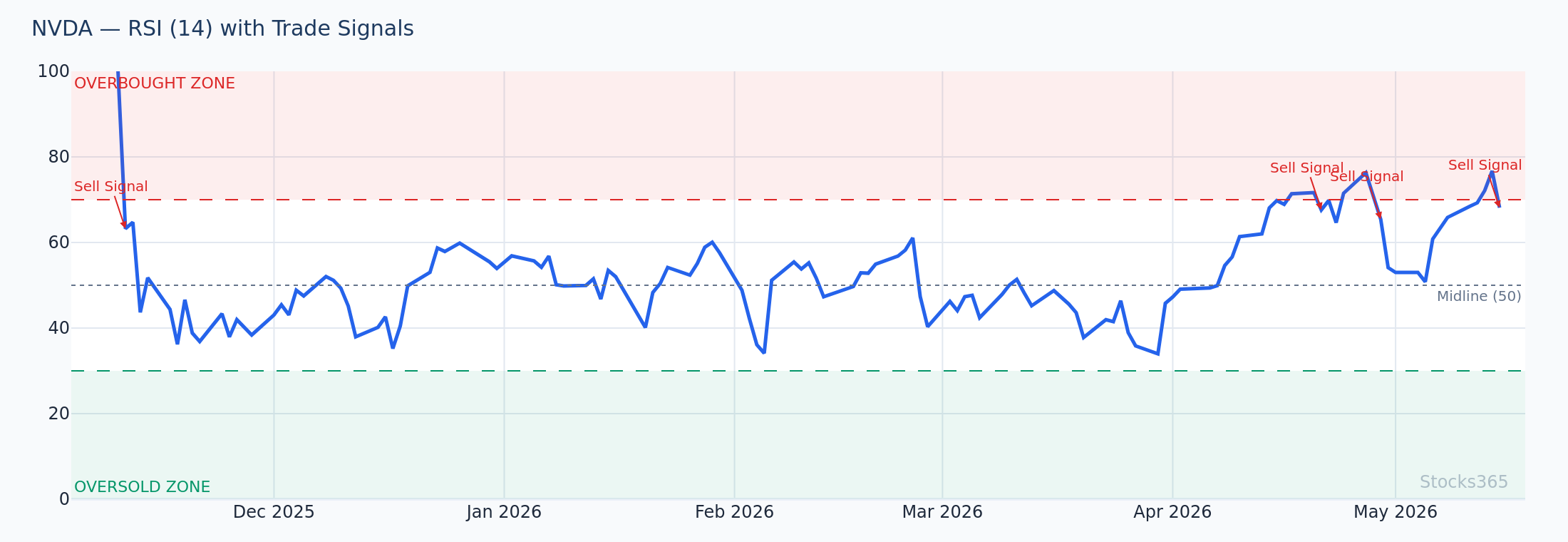 RSI Behavior Relative to SMA Crossover Setup