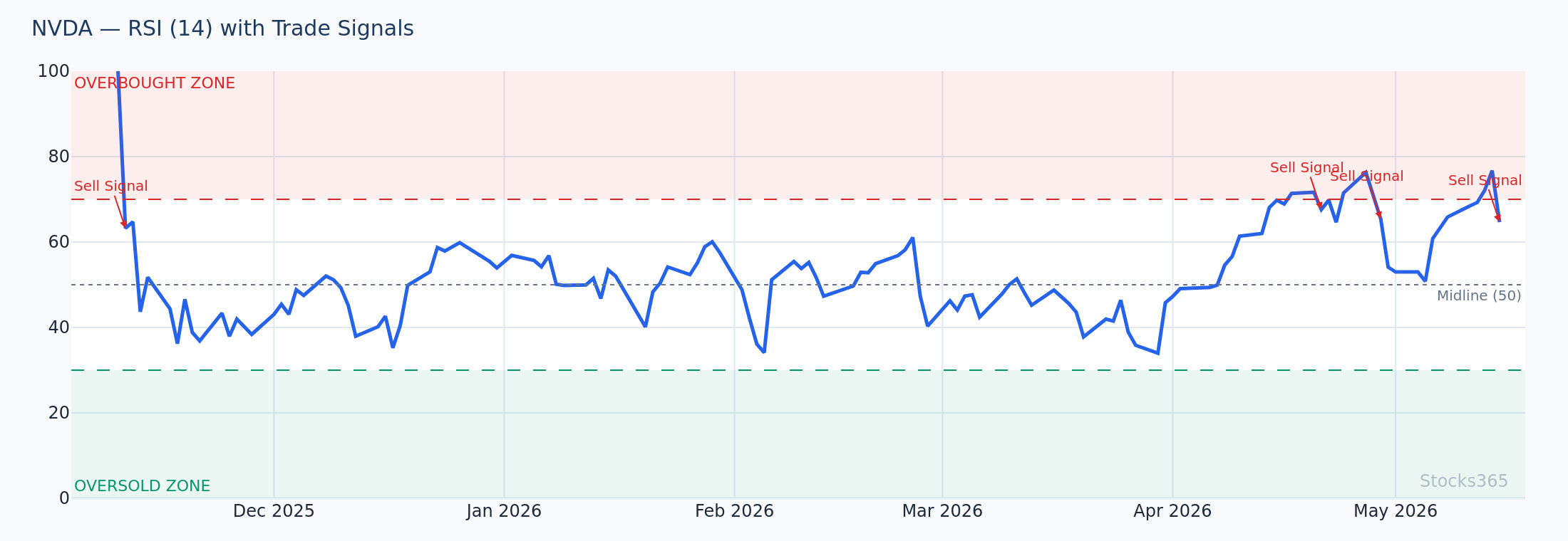 NVDA RSI Behavior During 50-Day SMA Pullback — Momentum Confirmation