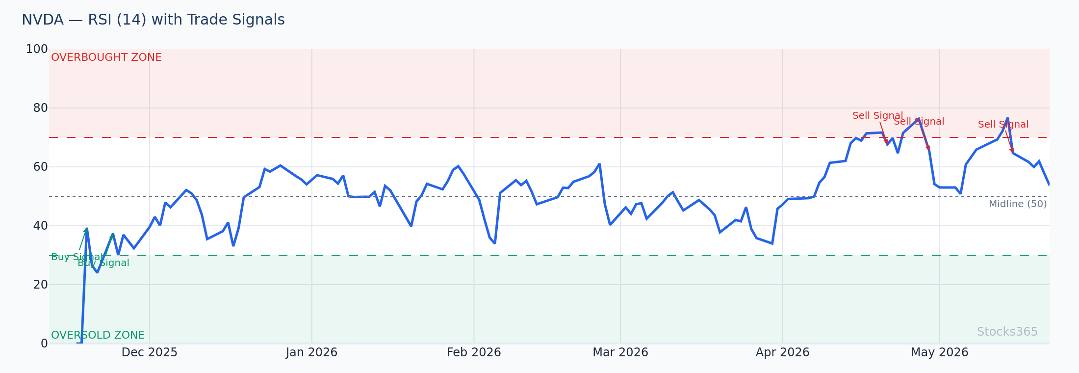 Stochastic Divergence Setup — Lower Highs in Oscillator While Price Advances