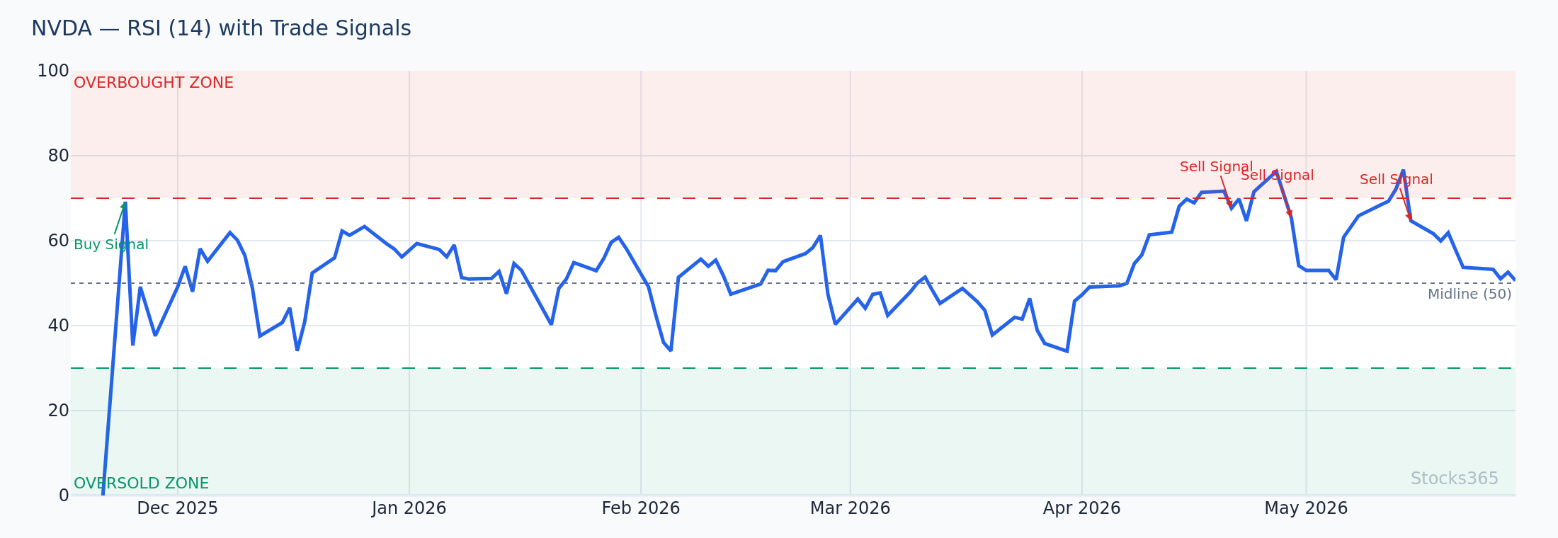 Stochastic overbought conditions during NVDA trending phase