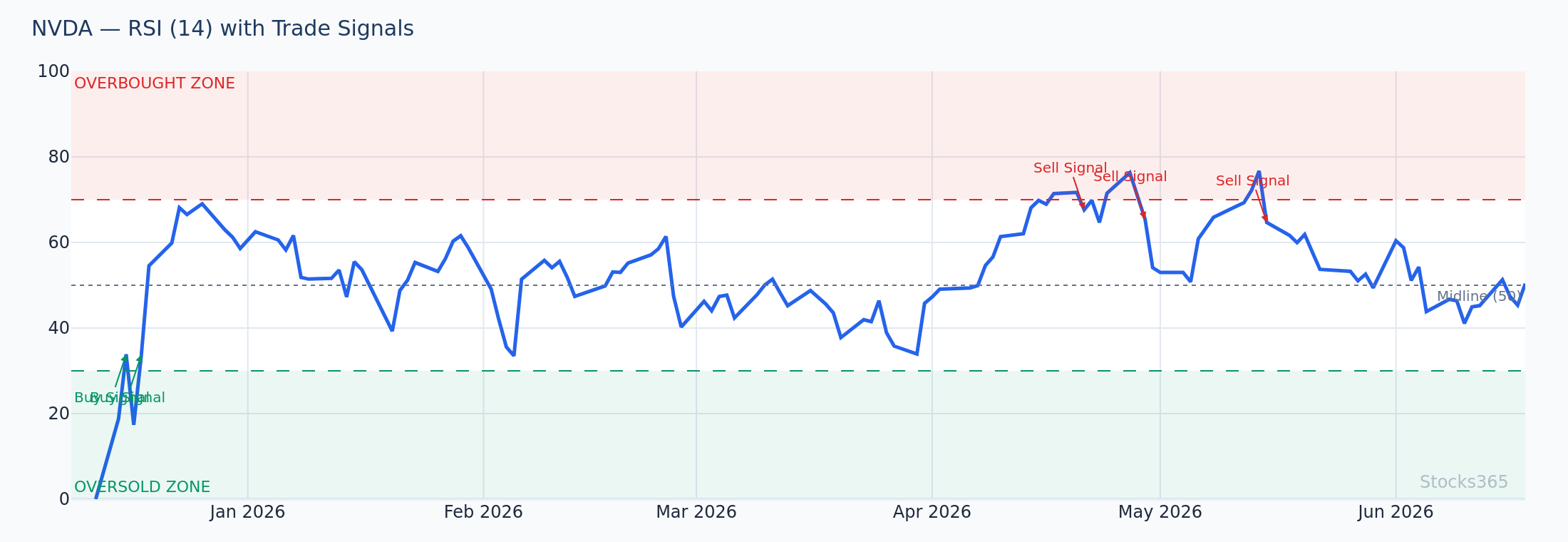 RSI rolling over above 70 while price retreats from upper Bollinger Band