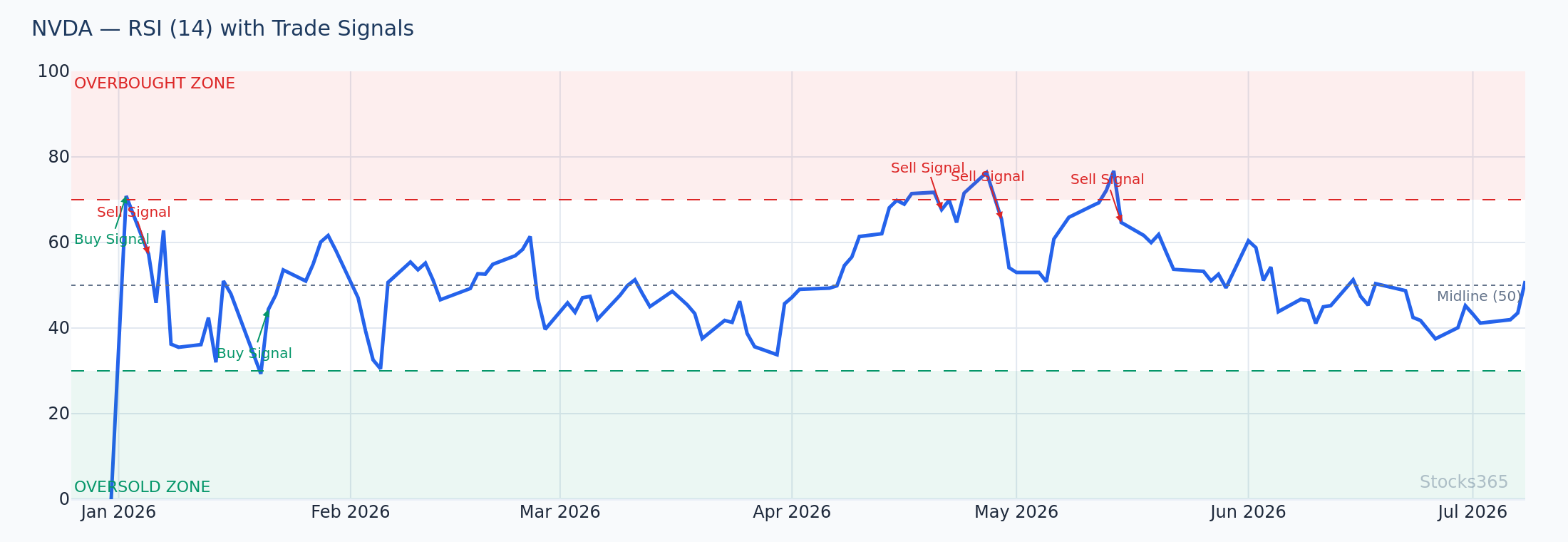 RSI + Lower Band Bounce — Sector ETF Mean Reversion Signal