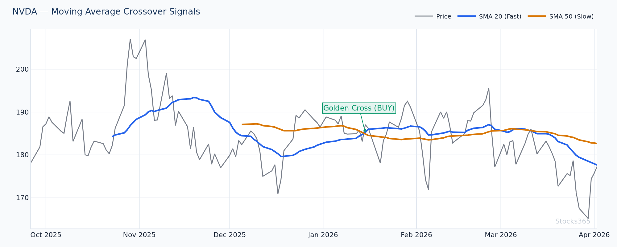 SMA + RSI confluence model — entries aligned with trend direction confirmed by moving average