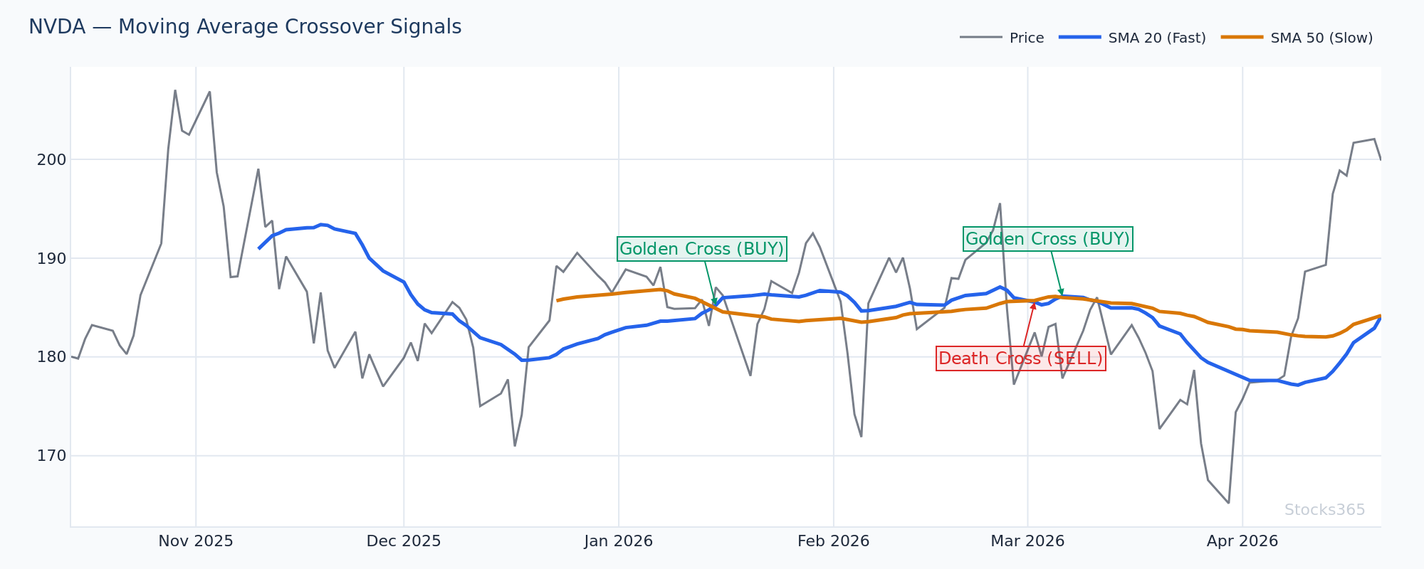 NVDA 9-SMA and 20-SMA Crossover — Momentum and Whipsaw Context