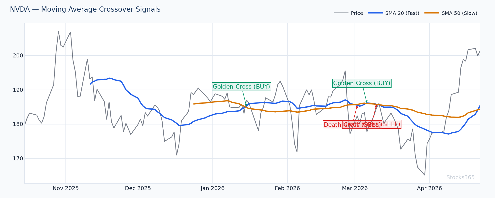 EMA 9/21 bullish crossover setup with volume confirmation