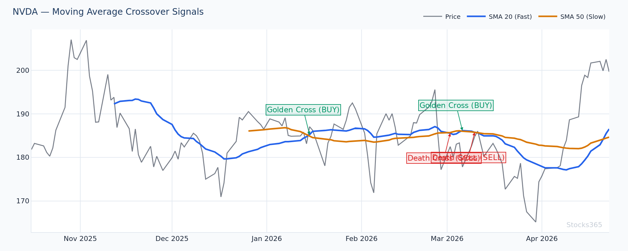 50-day and 200-day moving average interaction showing Golden Cross formation and subsequent trend