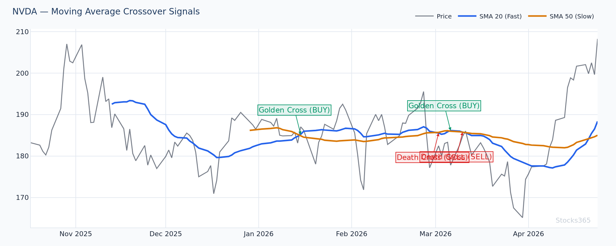 EMA 8/21/55 ribbon flip setup showing bearish compression then bullish reset