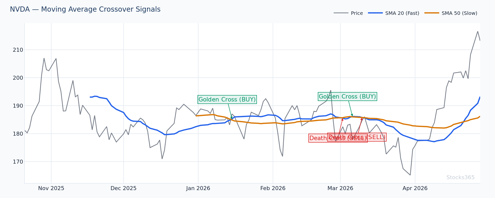 9-EMA and 21-EMA crossover on 5-minute chart — intraday momentum setup