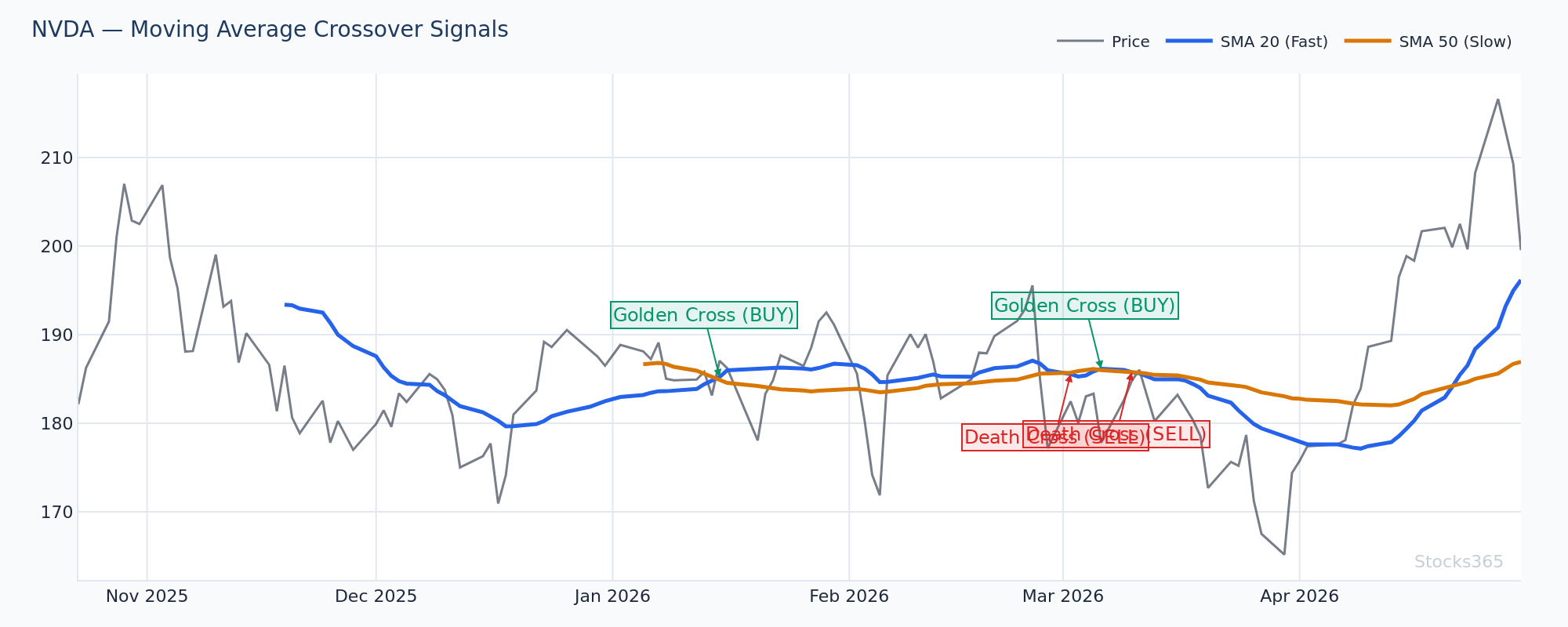 EMA Cross Signal on NVDA — Trend Identification